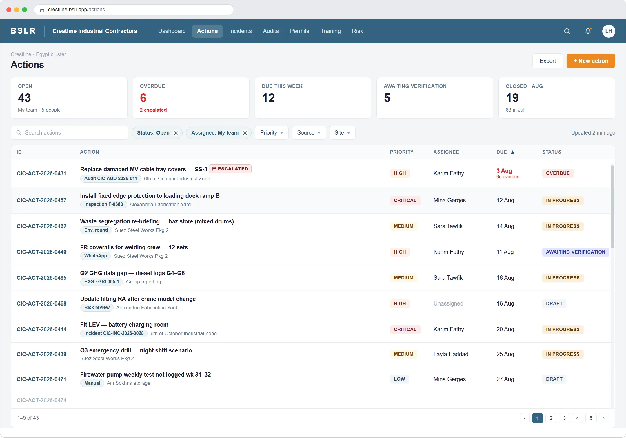 The BSLR action register: KPI tiles for open, overdue, due-this-week, awaiting-verification and closed counts, above a filterable table of actions showing reference, title, source, priority, assignee, due date and status.