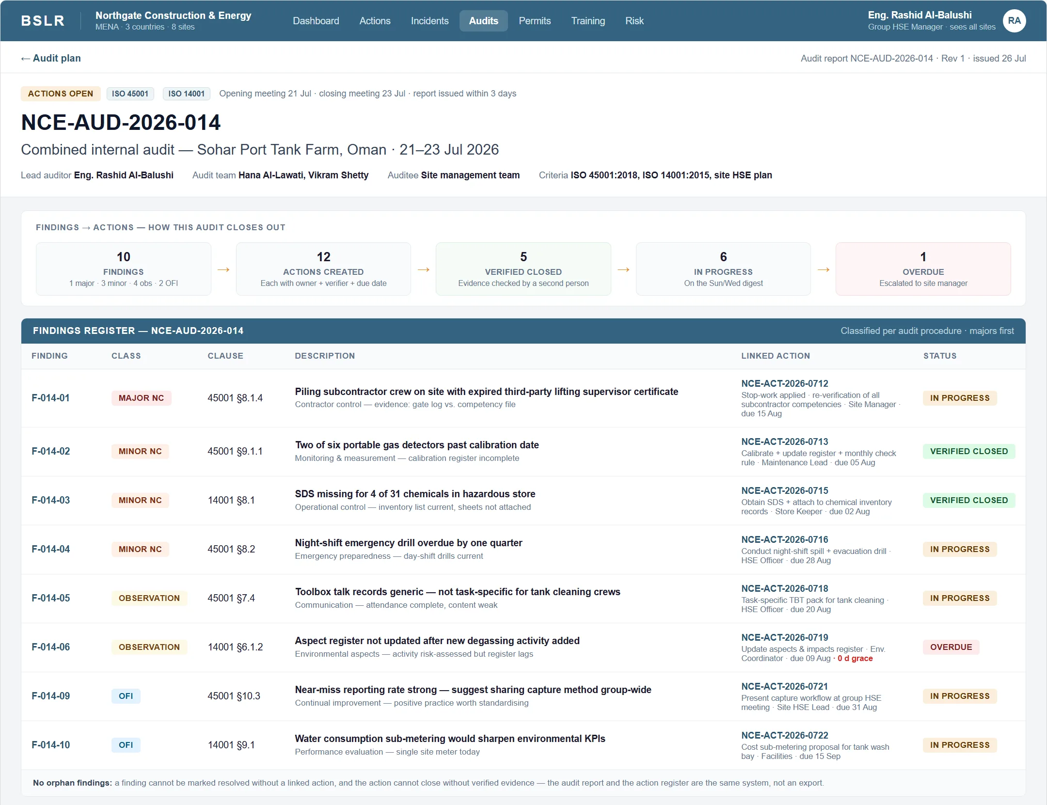 An audit report: a flow strip showing ten findings becoming twelve actions, of which five are verified closed, six in progress and one overdue; below, the findings register listing each finding with its classification, clause, description, linked action and status.