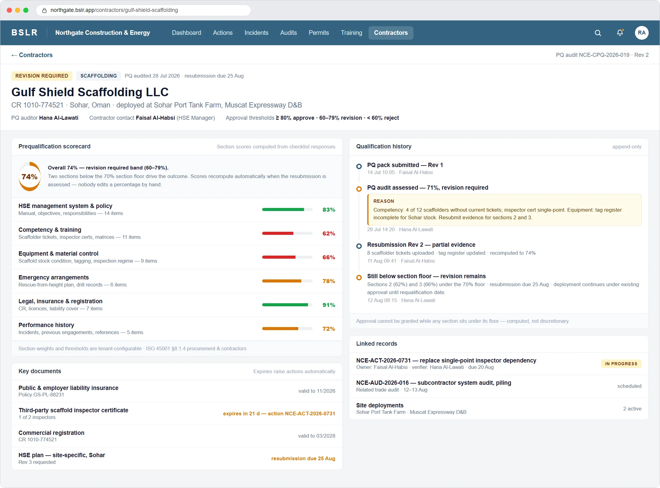 A contractor prequalification record: revision-required status, the approval thresholds, and a scorecard showing an overall 74 per cent with six weighted sections — management system, competency, equipment control, emergency arrangements, legal and insurance, and performance history — two of them below the seventy per cent section floor. Alongside it, key documents with their expiry dates and the actions they raised, an append-only qualification history including the assessor's written reason for the revision, and the linked action and audit records.