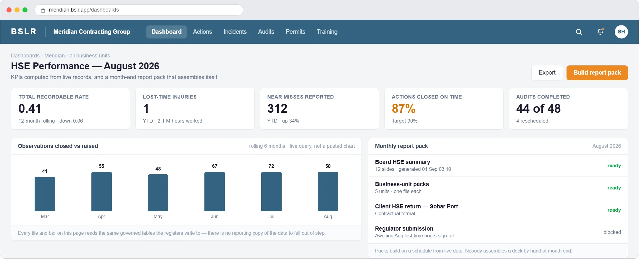 The BSLR HSE performance dashboard: KPI tiles for total recordable rate, lost-time injuries, near misses reported, actions closed on time and audits completed; below, a six-month bar chart of observations closed versus raised, and a monthly report pack panel listing a board summary, business-unit packs, a client return and a regulator submission blocked pending sign-off.