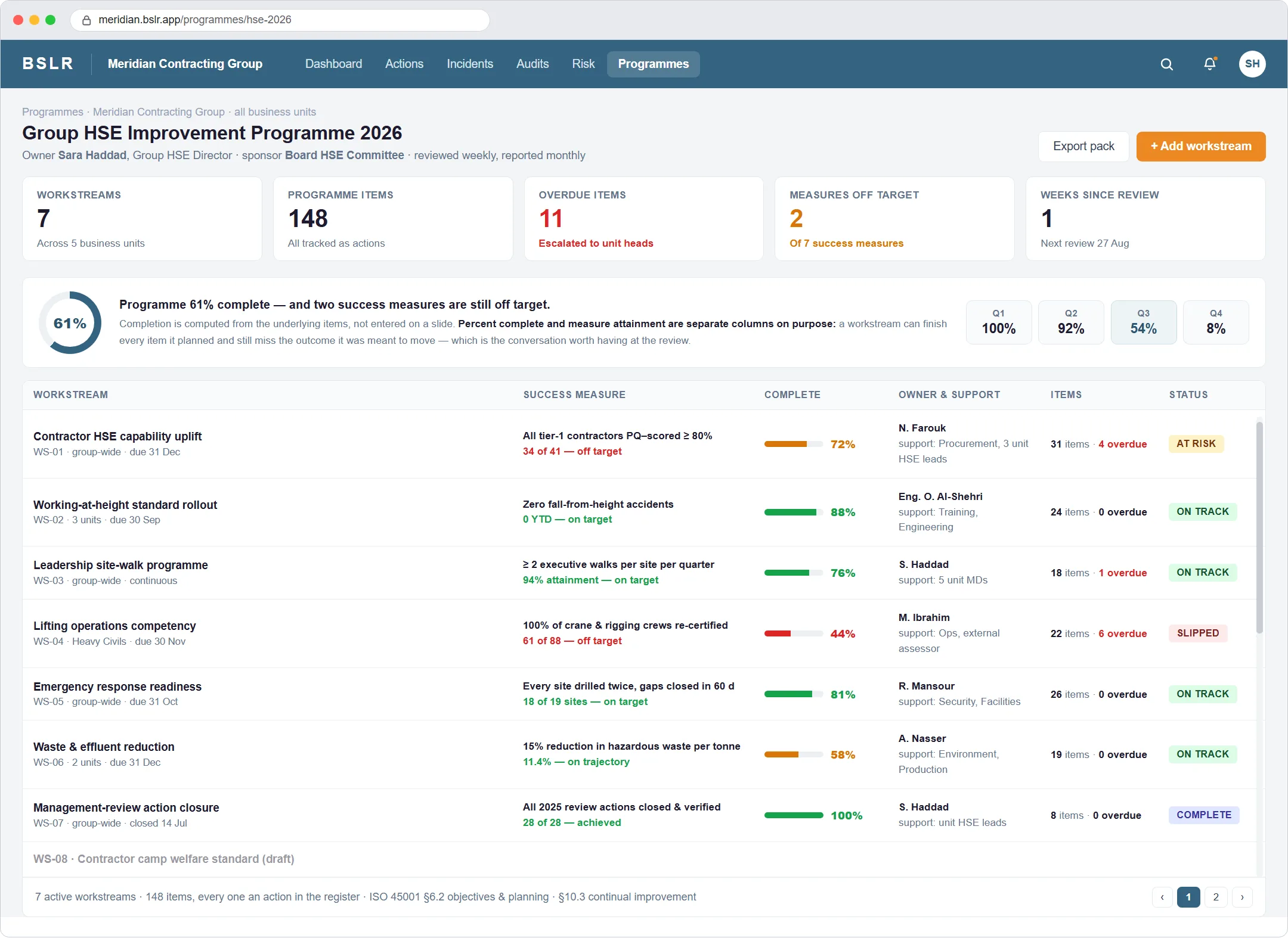 A group HSE improvement programme dashboard: KPI tiles for workstreams, programme items, overdue items, success measures off target and weeks since the last review; an overall completion ring at 61 per cent with quarterly figures; and a table of seven workstreams showing each one's success measure and whether it is on or off target, percent complete, owner and support roles, item and overdue counts, and a status of on track, at risk, slipped or complete.