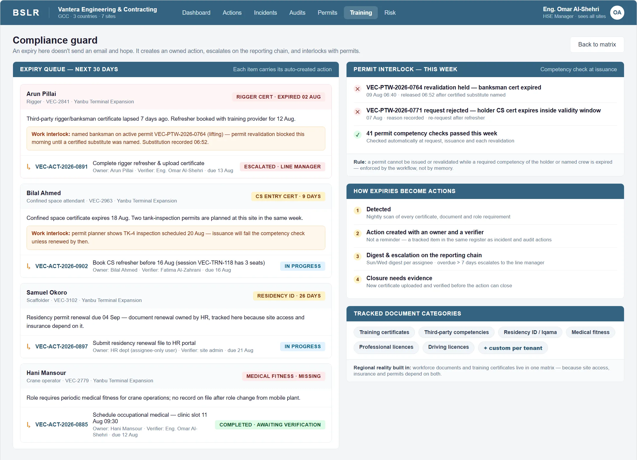 The compliance guard: an expiry queue where each expiring or expired credential carries the auto-created action, its owner, verifier and due date, plus the work interlock it triggers; alongside, a panel showing permit competency checks held or passed this week and the four steps by which expiries become actions.